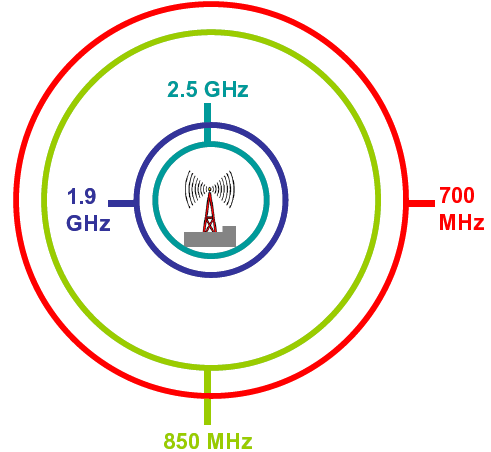 Govt yet to decide on 700 MHz spectrum for BSNL