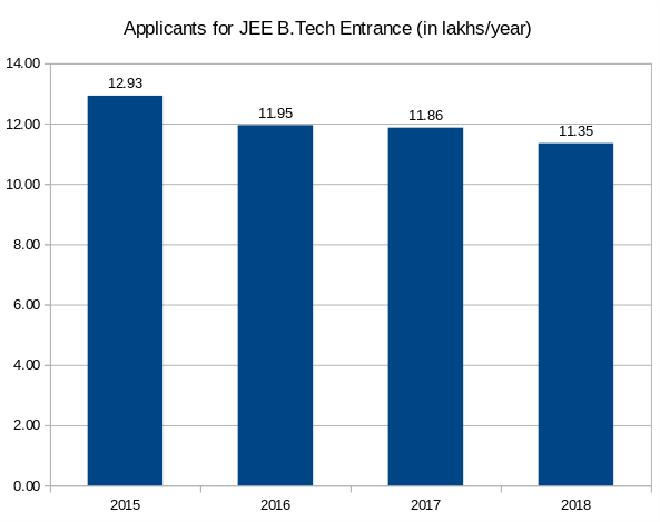 JEE applicants falls by 12% in 3 years; IIT seats go vacant