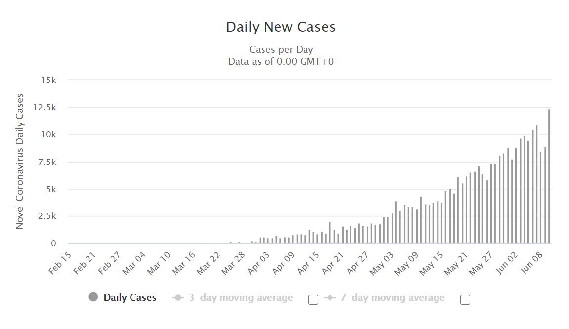 India’s daily COVID tally crosses 11,000; deaths hit a record